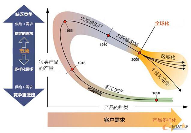 制造模式的變革趨勢(shì)—個(gè)性化定制