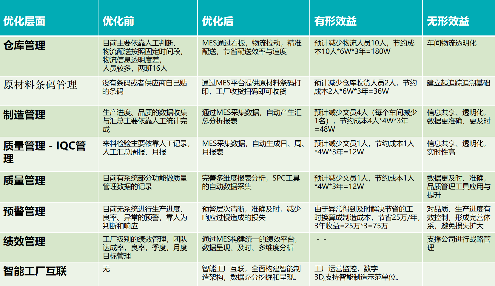 食品行業(yè)MES解決方案