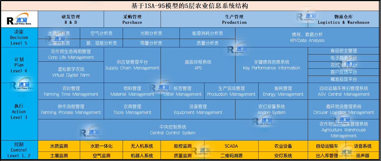 速威數(shù)字農(nóng)業(yè)方案